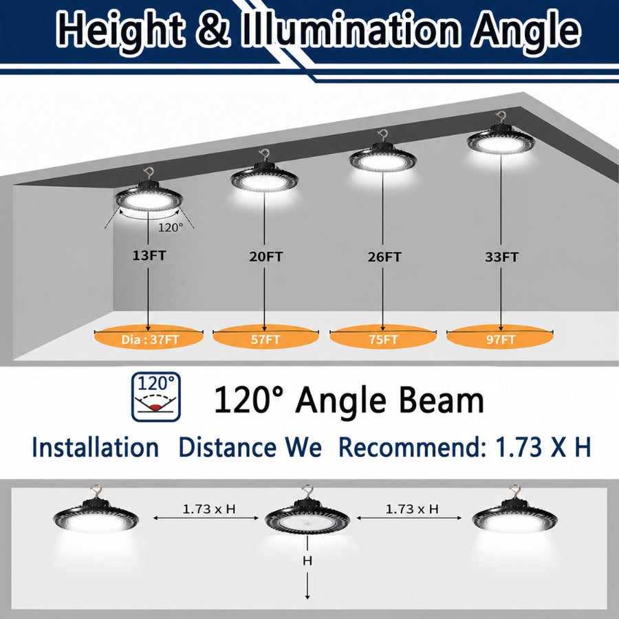 Recommended installation height and 120° beam coverage chart for the 150W UFO LED high bay light in warehouses, factories, and commercial facilities.