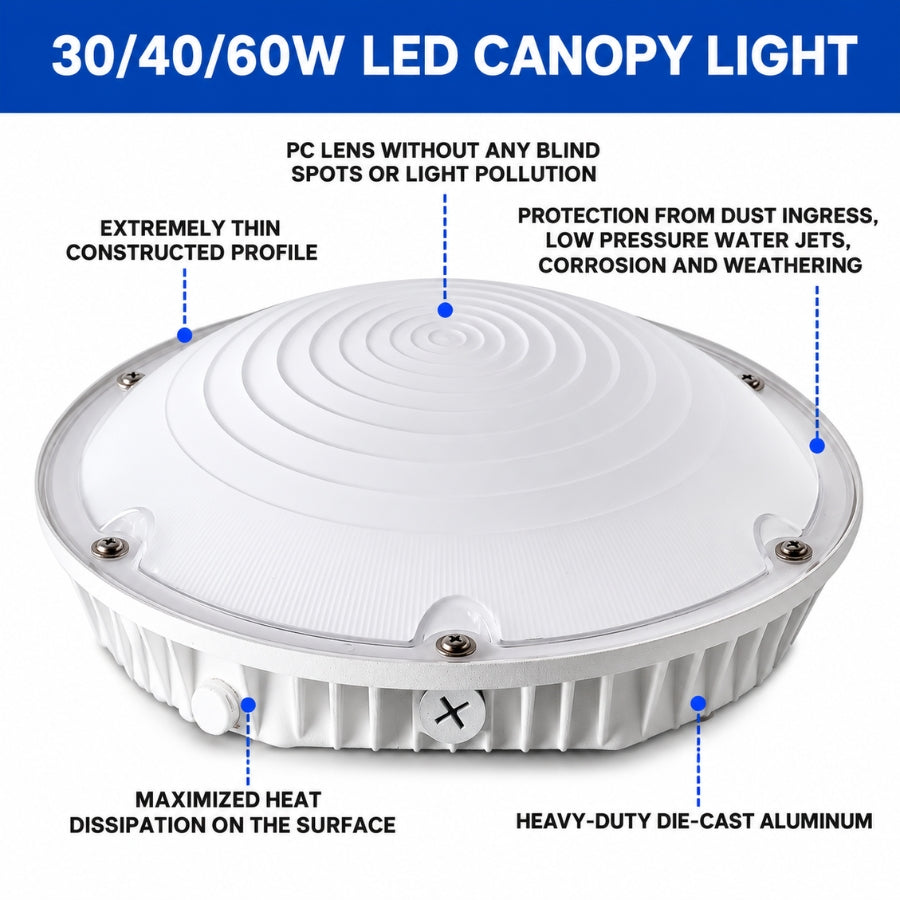 A white circular LED canopy light with callout text labels on a white background, including features like a thin constructed profile, PC lens, heat dissipation, and die-cast aluminum construction.