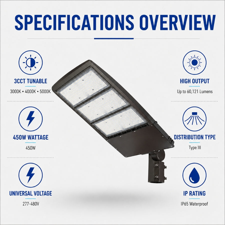 Overview of key features including 450W power, 60,121 lumens, 3CCT tunable settings, IP65 waterproof rating, Type III optics, and 277-480V operation.